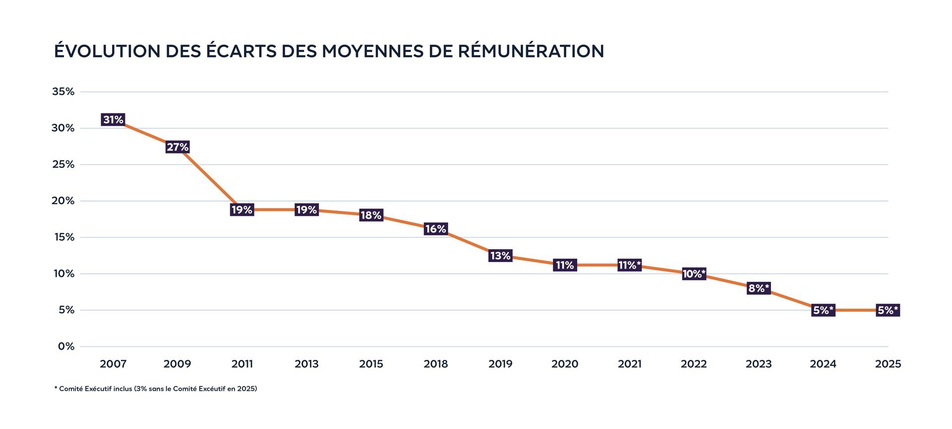EVOLUTIONDESECARTSDESMOYENNESDEREMUNERATION2025