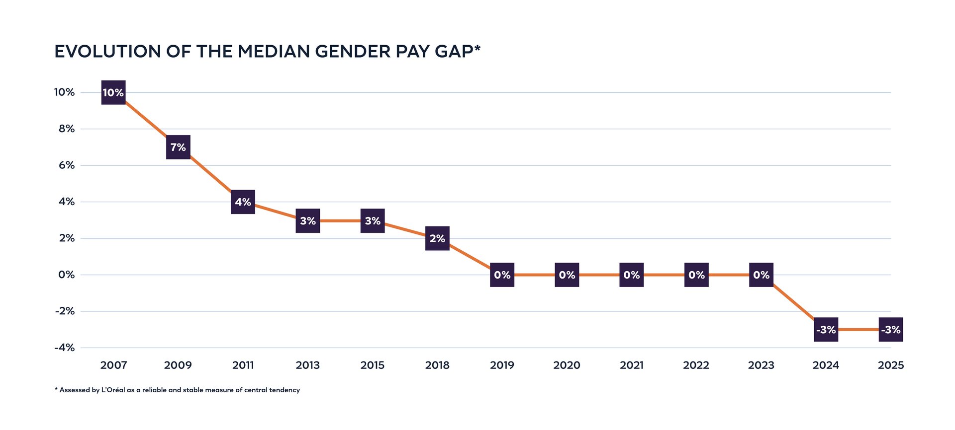 EVOLUTIONOFTHEMEDIANGENDERPAYGAP2025