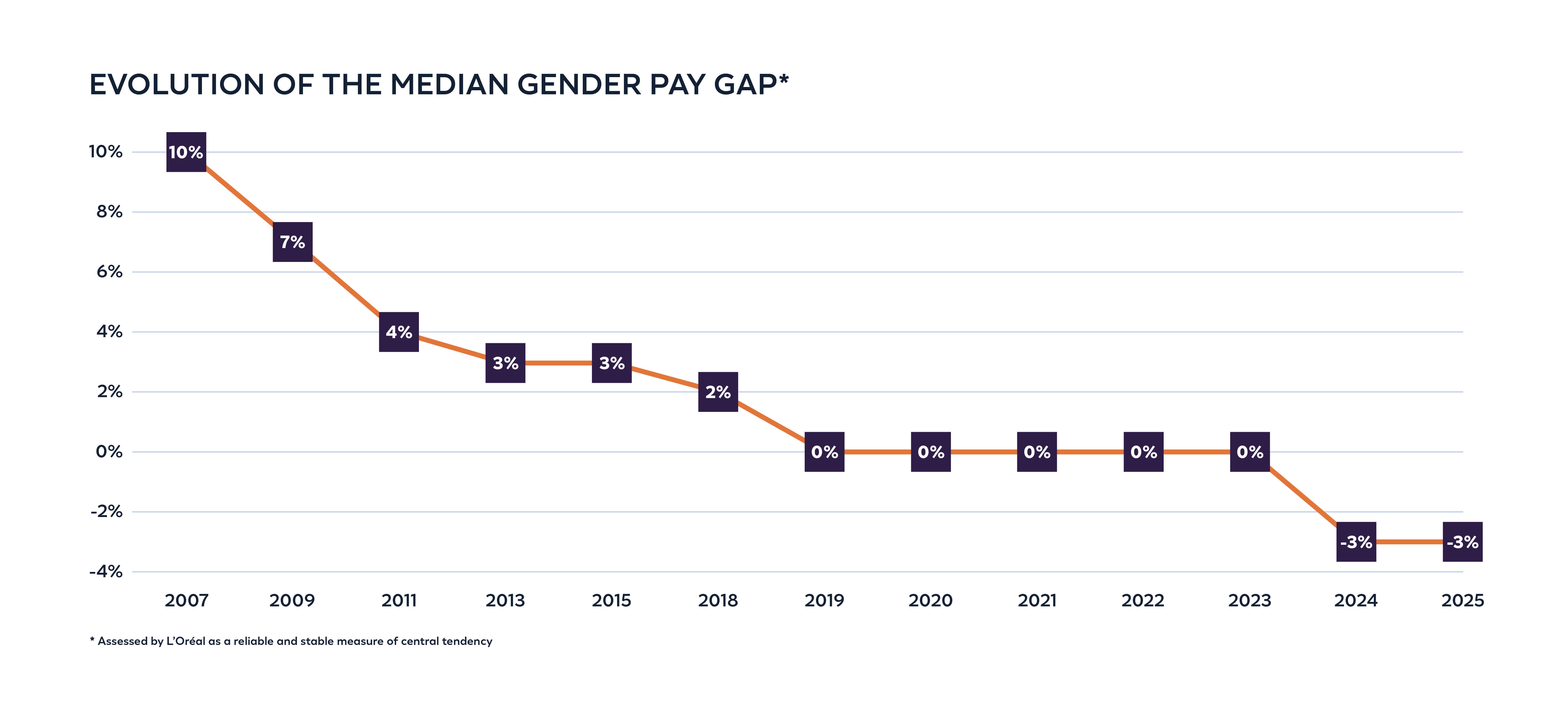EVOLUTIONOFTHEMEDIANGENDERPAYGAP2025