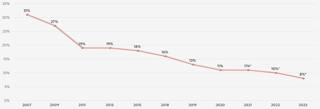 From 31% in 2007 to 16% in 2018 and 8% in 2023