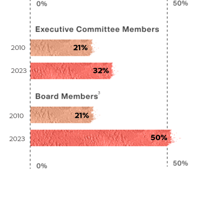  Women in governance: Executive Committee Members: 21% in 2010 versus 32% in 2023. Board Members (excluding board members representing employees): 21% in 2010 versus 50% in 2023.