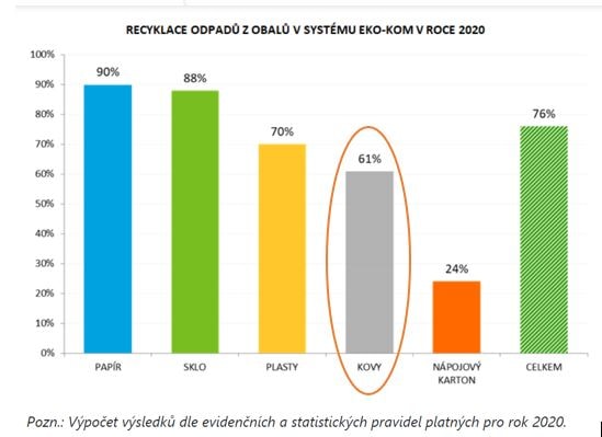 Graf Recyklace odpadů