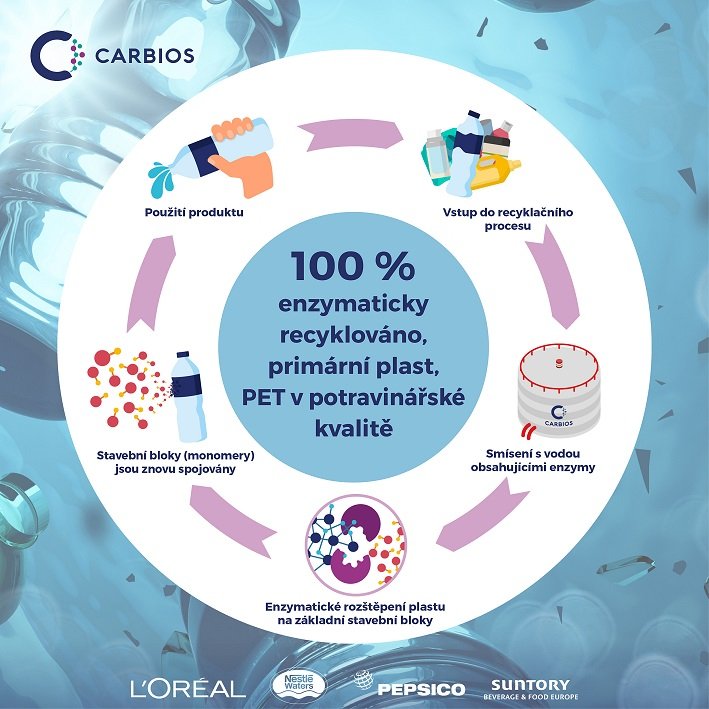 znázornění cyklu recyklace