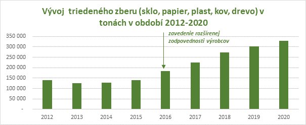 Graf Vývoj triedeného zberu